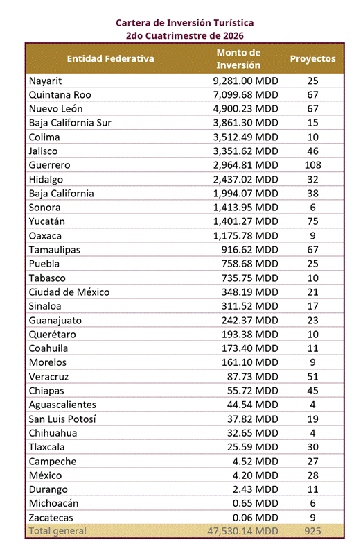 Cartera de inversión turística